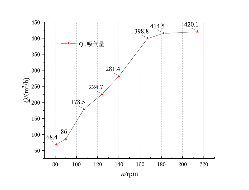 轉(zhuǎn)速與吸氣量1.png
